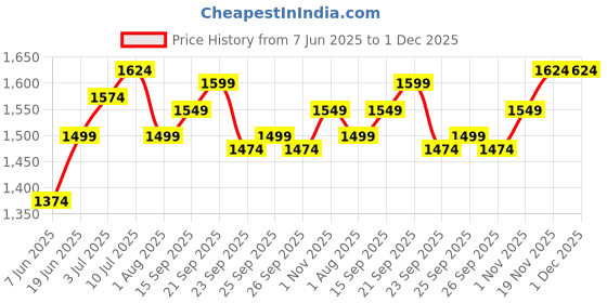 myntra.com Allen Solly Men Spread Collar Tartan Checked Cotton Slim Fit Formal Shirt allen solly Price History Graph from 7 Jun 2025 to 1 Dec 2025