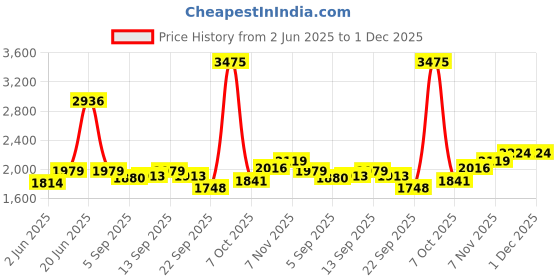 myntra.com Allen Solly Men Spread Collar Tartan Checked Cotton Slim Fit Formal Shirt allen solly Price History Graph from 2 Jun 2025 to 1 Dec 2025