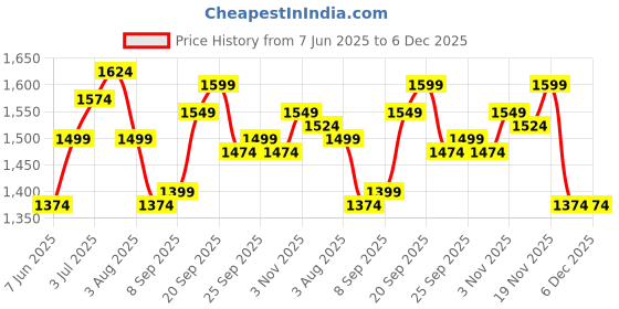 myntra.com Allen Solly Men Spread Collar Tartan Checked Cotton Slim Fit Formal Shirt allen solly Price History Graph from 7 Jun 2025 to 6 Dec 2025