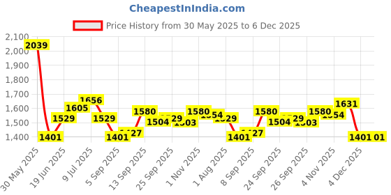 myntra.com Allen Solly Men Spread Collar Tartan Checked Cotton Slim Fit Formal Shirt allen solly Price History Graph from 30 May 2025 to 5 Dec 2025