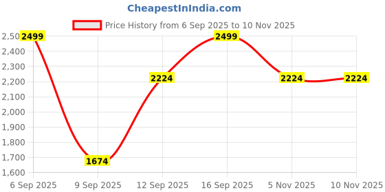 myntra.com Allen Solly Men Spread Collar Tartan Checked Cotton Slim Fit Formal Shirt allen solly Price History Graph from 6 Sep 2025 to 5 Nov 2025