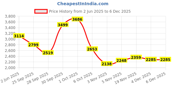 myntra.com Allen Solly Men Spread Collar Tartan Checked Cotton Slim Fit Formal Shirts allen solly Price History Graph from 2 Jun 2025 to 4 Dec 2025