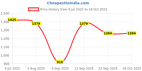 myntra.com Allen Solly Men Spread Collar Textured Cotton Formal Shirt allen solly Price History Graph from 9 Jul 2025 to 17 Oct 2025