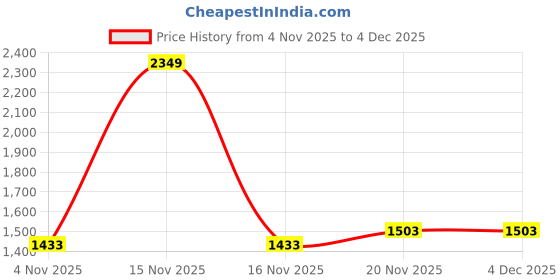 myntra.com Allen Solly Men Spread Collar Textured Cotton Formal Shirt allen solly Price History Graph from 4 Nov 2025 to 3 Dec 2025