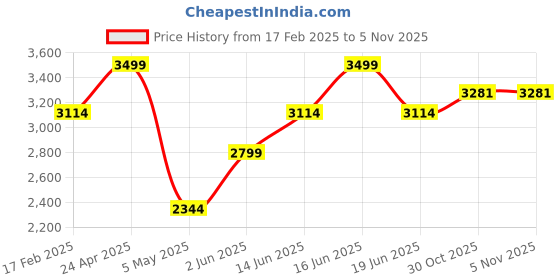myntra.com Allen Solly Men Spread Collar Vertical Striped Cotton Casual Shirt allen solly Price History Graph from 17 Feb 2025 to 5 Nov 2025