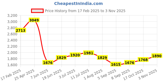 myntra.com Allen Solly Men Spread Collar Vertical Striped Cotton Formal Shirt allen solly Price History Graph from 17 Feb 2025 to 3 Nov 2025