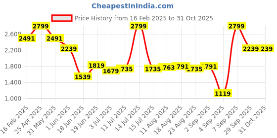 myntra.com Allen Solly Men Spread Collar Vertical Striped Cotton Formal Shirt allen solly Price History Graph from 16 Feb 2025 to 30 Oct 2025