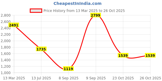 myntra.com Allen Solly Men Spread Collar Vertical Striped Cotton Slim Fit Casual Shirt allen solly Price History Graph from 13 Mar 2025 to 26 Oct 2025