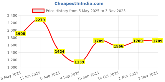 myntra.com Allen Solly Men Spread Collar Vertical Striped Cotton Slim Fit Casual Shirt allen solly Price History Graph from 5 May 2025 to 2 Nov 2025