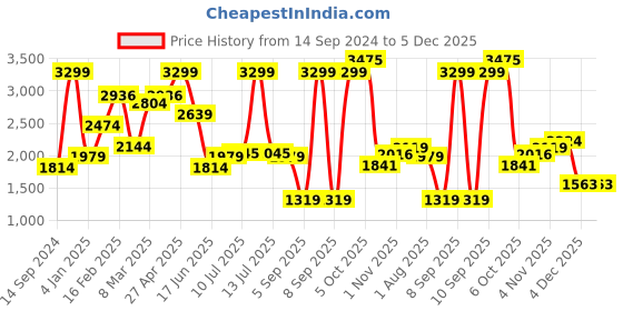 myntra.com Allen Solly Men Spread Collar Vertical Striped Cotton Slim Fit Formal Shirt allen solly Price History Graph from 14 Sep 2024 to 4 Dec 2025