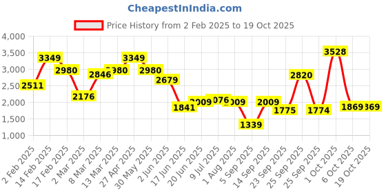 myntra.com Allen Solly Men Spread Collar Vertical Striped Cotton Slim Fit Formal Shirt allen solly Price History Graph from 2 Feb 2025 to 19 Oct 2025
