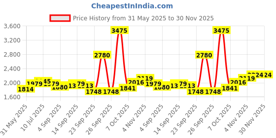 myntra.com Allen Solly Men Spread Collar Vertical Striped Cotton Slim Fit Formal Shirt allen solly Price History Graph from 31 May 2025 to 30 Nov 2025