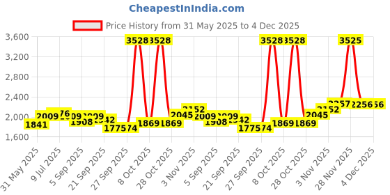 myntra.com Allen Solly Men Spread Collar Vertical Striped Cotton Slim Fit Formal Shirt allen solly Price History Graph from 31 May 2025 to 3 Dec 2025