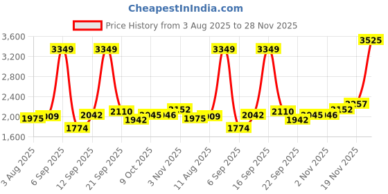 myntra.com Allen Solly Men Spread Collar Vertical Striped Cotton Slim Fit Formal Shirt allen solly Price History Graph from 3 Aug 2025 to 28 Nov 2025