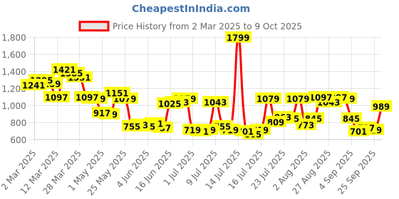 myntra.com Allen Solly Men Spread Collar Windowpane Checked Cotton Casual Shirt allen solly Price History Graph from 2 Mar 2025 to 9 Oct 2025
