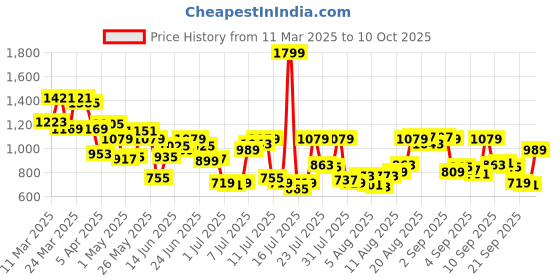 myntra.com Allen Solly Men Spread Collar Windowpane Checked Cotton Casual Shirt allen solly Price History Graph from 11 Mar 2025 to 10 Oct 2025