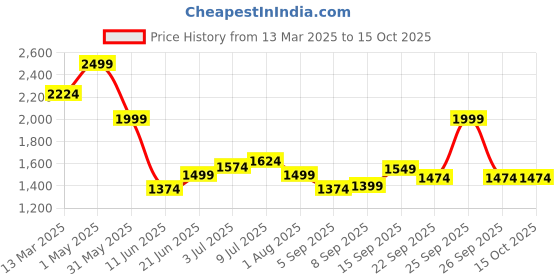 myntra.com Allen Solly Men Spread Collar Windowpane Checked Cotton Slim Fit Formal Shirt allen solly Price History Graph from 13 Mar 2025 to 15 Oct 2025