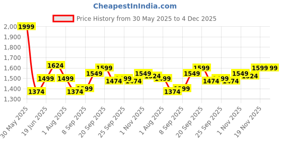 myntra.com Allen Solly Men Spread Collar Windowpane Checked Cotton Slim Fit Formal Shirt allen solly Price History Graph from 30 May 2025 to 4 Dec 2025