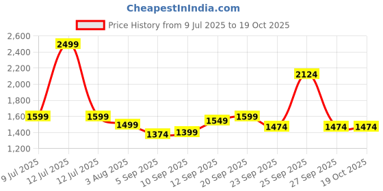 myntra.com Allen Solly Men Spread Collar Windowpane Checked Cotton Slim Fit Formal Shirt allen solly Price History Graph from 9 Jul 2025 to 17 Oct 2025