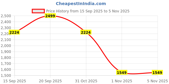 myntra.com Allen Solly Men Spread Collar Windowpane Checked Cotton Slim Fit Formal Shirt allen solly Price History Graph from 15 Sep 2025 to 5 Nov 2025