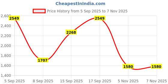 myntra.com Allen Solly Men Spread Collar Windowpane Checked Cotton Slim Fit Formal Shirt allen solly Price History Graph from 5 Sep 2025 to 7 Nov 2025