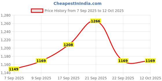 myntra.com Allen Solly Men Spread Collar Windowpane Checked Cotton Slim Fit Formal Shirts allen solly Price History Graph from 7 Sep 2025 to 11 Oct 2025