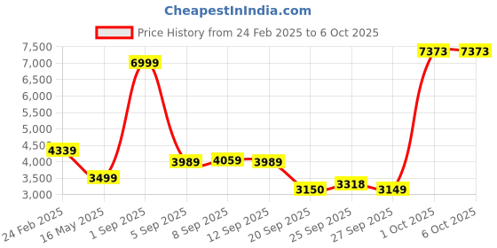 myntra.com Allen Solly Men Stand Collar Abstract Printed Casual Reversible Bomber Jacket allen solly Price History Graph from 24 Feb 2025 to 5 Oct 2025