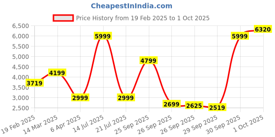 myntra.com Allen Solly Men Stand Collar Geometric Printed Casual Padded Jacket allen solly Price History Graph from 19 Feb 2025 to 1 Oct 2025