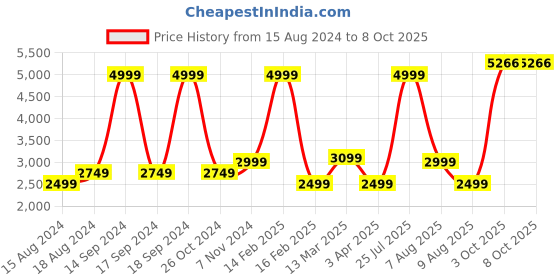 myntra.com Allen Solly Men Stand Collar Reversible Bomber Pure Cotton Jacket allen solly Price History Graph from 15 Aug 2024 to 7 Oct 2025
