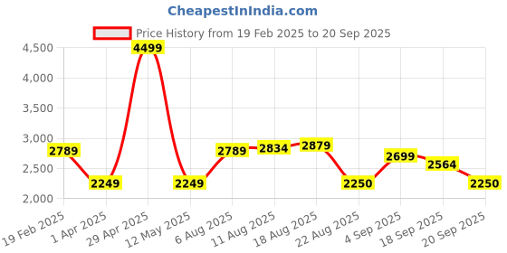 myntra.com Allen Solly Men Stand Collar Solid Casual Bomber Jacket allen solly Price History Graph from 19 Feb 2025 to 20 Sep 2025