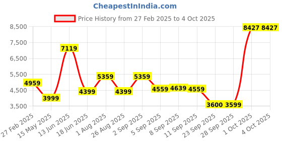 myntra.com Allen Solly Men Stand Collar Solid Casual Bomber Jacket allen solly Price History Graph from 27 Feb 2025 to 4 Oct 2025