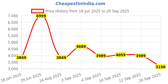 myntra.com Allen Solly Men Stand Collar Solid Casual Bomber Jacket allen solly Price History Graph from 18 Jun 2025 to 20 Sep 2025