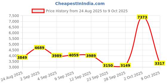 myntra.com Allen Solly Men Stand Collar Solid Casual Bomber Jacket allen solly Price History Graph from 24 Aug 2025 to 9 Oct 2025