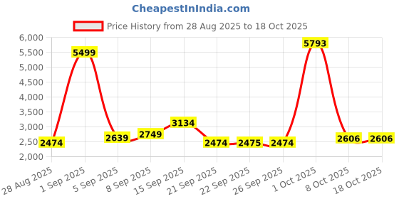 myntra.com Allen Solly Men Stand Collar Solid Casual Bomber Jacket allen solly Price History Graph from 28 Aug 2025 to 17 Oct 2025