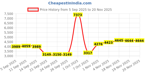 myntra.com Allen Solly Men Stand Collar Solid Casual Bomber Jacket allen solly Price History Graph from 5 Sep 2025 to 19 Nov 2025