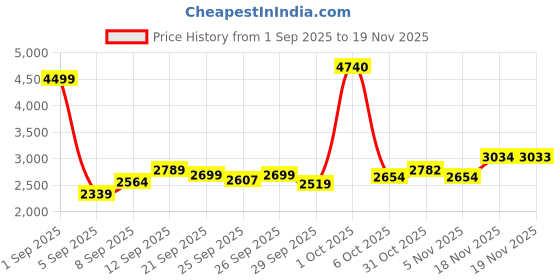 myntra.com Allen Solly Men Stand Collar Solid Casual Bomber Jacket allen solly Price History Graph from 1 Sep 2025 to 18 Nov 2025