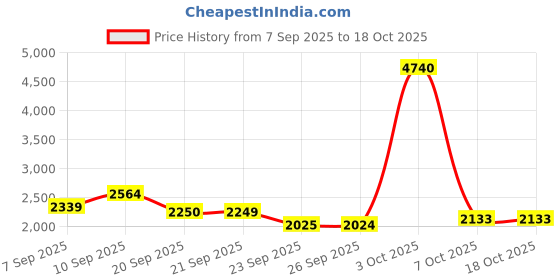myntra.com Allen Solly Men Stand Collar Solid Casual Bomber Jacket allen solly Price History Graph from 7 Sep 2025 to 18 Oct 2025