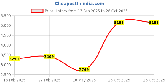 myntra.com Allen Solly Men Stand Collar Solid Casual Padded Jacket allen solly Price History Graph from 13 Feb 2025 to 26 Oct 2025