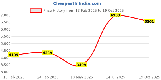 myntra.com Allen Solly Men Stand Collar Solid Casual Padded Jacket allen solly Price History Graph from 13 Feb 2025 to 19 Oct 2025