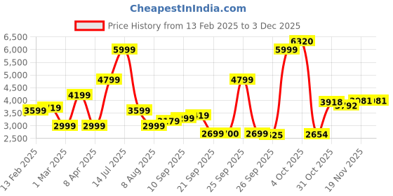 myntra.com Allen Solly Men Stand Collar Solid Casual Puffer Jacket allen solly Price History Graph from 13 Feb 2025 to 2 Dec 2025