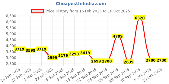 myntra.com Allen Solly Men Stand Collar Solid Casual Puffer Jacket allen solly Price History Graph from 16 Feb 2025 to 10 Oct 2025