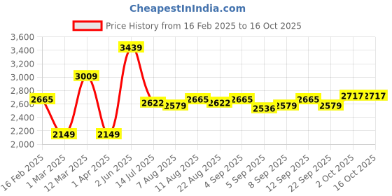 myntra.com Allen Solly Men Stand Collar Solid Casual Quilted Jacket allen solly Price History Graph from 16 Feb 2025 to 15 Oct 2025