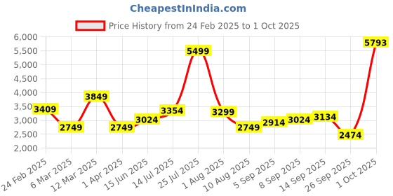 myntra.com Allen Solly Men Stand Collar Solid Casual Reversible Bomber Jacket allen solly Price History Graph from 24 Feb 2025 to 1 Oct 2025