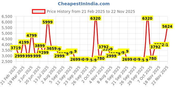 myntra.com Allen Solly Men Stand Collar Solid Casual Reversible Bomber Jacket allen solly Price History Graph from 21 Feb 2025 to 22 Nov 2025
