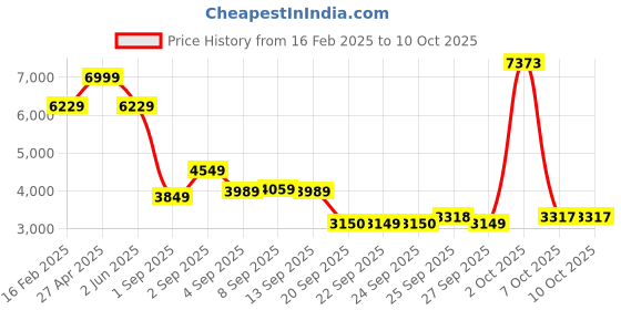 myntra.com Allen Solly Men Stand Collar Solid Casual Reversible Bomber Jacket allen solly Price History Graph from 16 Feb 2025 to 10 Oct 2025