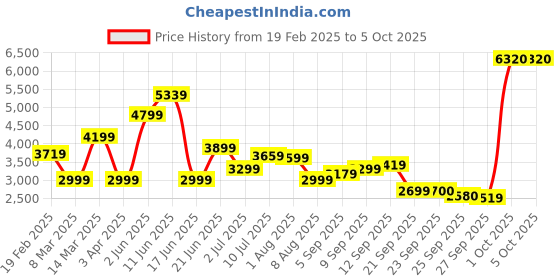 myntra.com Allen Solly Men Stand Collar Solid Casual Reversible Bomber Jacket allen solly Price History Graph from 19 Feb 2025 to 4 Oct 2025