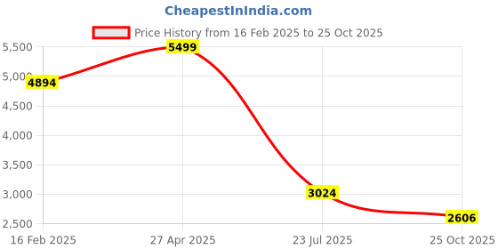 myntra.com Allen Solly Men Stand Collar Solid Casual Reversible Bomber Jacket allen solly Price History Graph from 16 Feb 2025 to 25 Oct 2025
