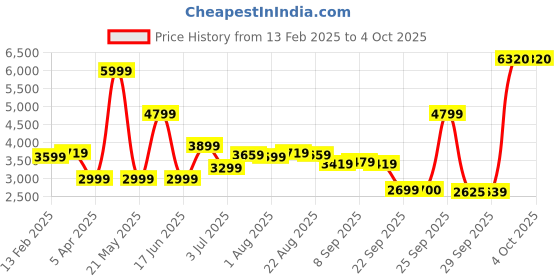 myntra.com Allen Solly Men Stand Collar Solid Casual Reversible Bomber Jacket allen solly Price History Graph from 13 Feb 2025 to 4 Oct 2025