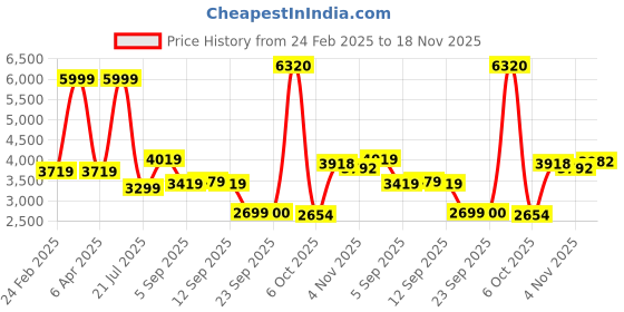 myntra.com Allen Solly Men Stand Collar Striped Casual Padded Jacket allen solly Price History Graph from 24 Feb 2025 to 18 Nov 2025