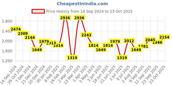myntra.com Allen Solly Men Straight Fit Mid Rise Cargos allen solly Price History Graph from 14 Sep 2024 to 23 Oct 2025